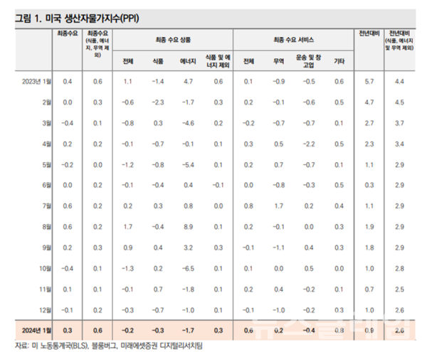 미국 생산자물가지수. 사진=미래에셋증권