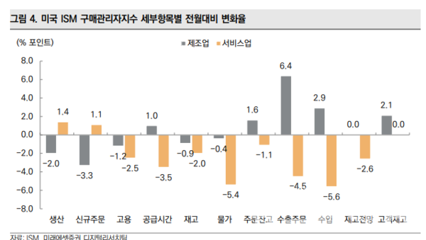 미국 ISM 구매관리자지수 세부항목별 전월대비 변화율. 사진=미래에셋증권