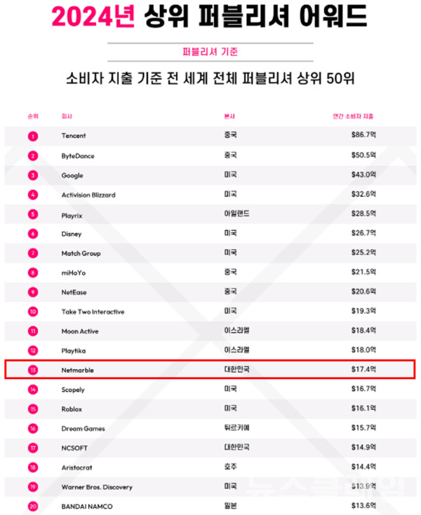 넷마블은 글로벌 모바일 시장 소비자 지출을 기준으로 우수 퍼블리셔를 선정하는 data.ai의 ‘2024년 상위 퍼블리셔 어워드’에서 13위에 올랐다고 11일 밝혔다. 넷마블 제공