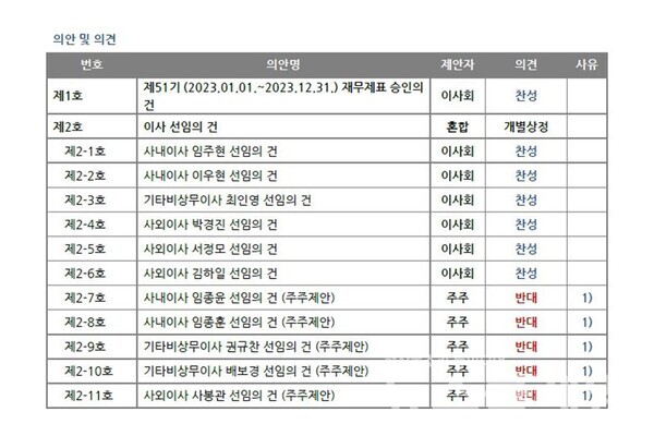 서스틴베스트 보고서 내 한미사이언스 이사회 후보 6인 ‘전원 찬성’ 입장. 한미사이언스 제공