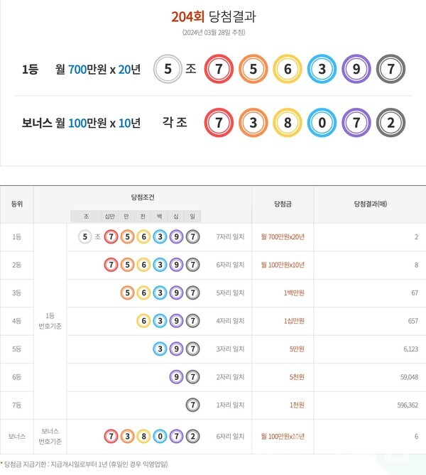 연금복권 720+ 204회 당첨번호. 사진=동행복권