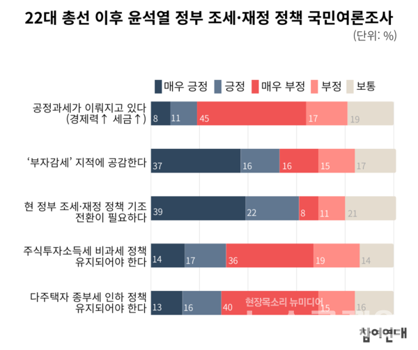 22대 총선 이후 윤석열 정부 조세·재정 정책 국민여론조사. 사진=참여연대