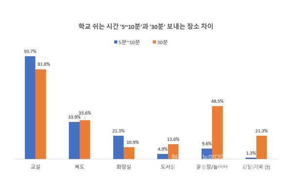 쉬는 시간 보내는 장소. 사진=전교조