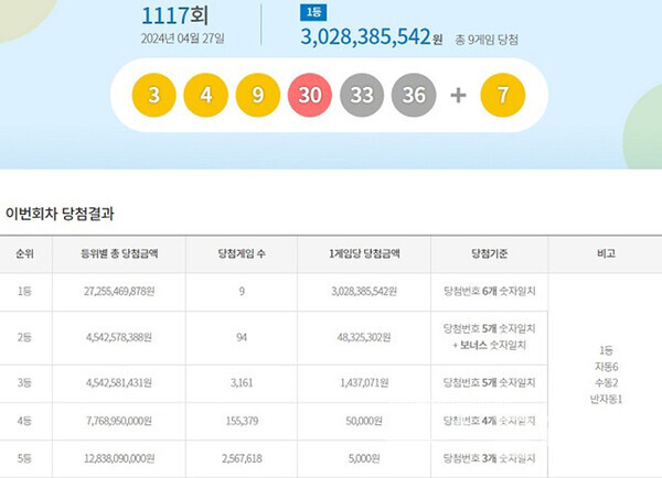 1117회 로또복권 당첨번호. 사진=동행복권