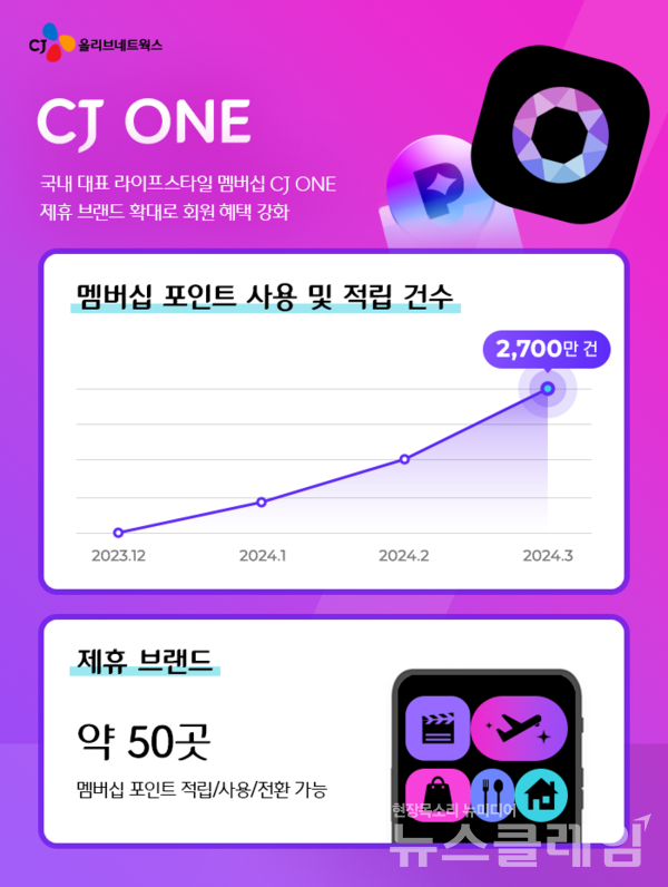 CJ올리브네트웍스(대표 유인상)는 라이프스타일 멤버십 서비스 CJ ONE이 모빌리티, 여행, 생활·편의 분야 대외 제휴처를 신규 확대하며 멤버십 혜택 강화에 나섰다고 7일 밝혔다. CJ올리브네트웍스 제공