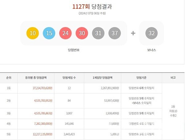 로또 1127회 당첨번호. 사진=동행복권