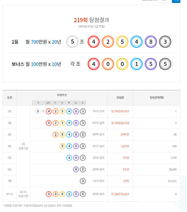 연금복권 720 219회차 당첨번호. 사진=동행복권