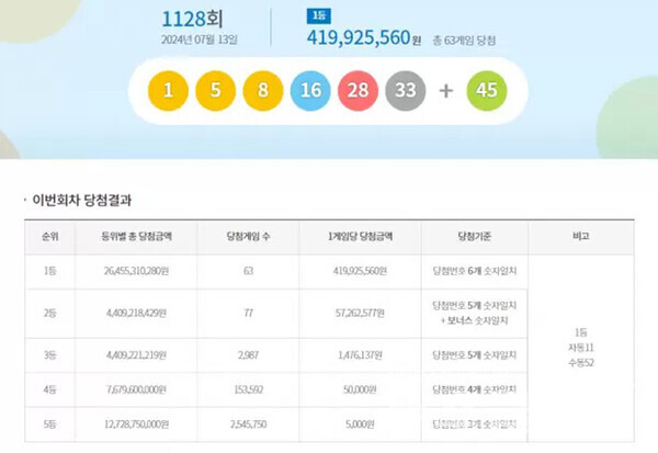 로또 1128회 당첨번호. 사진=동행복권