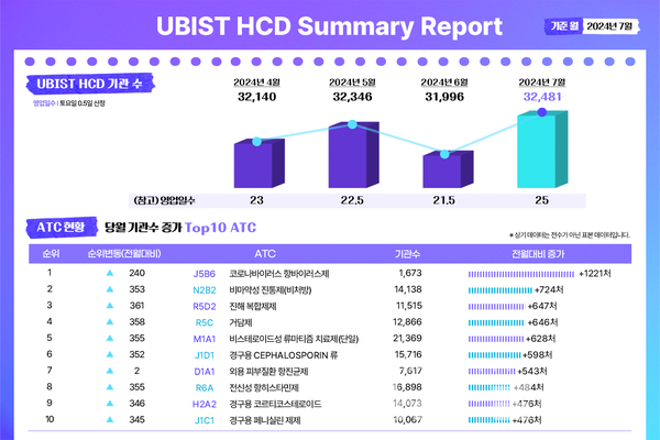 유비케어(대표 이상경)는 자사의 의약품 처방 의료 기관수 분석 솔루션인 ‘UBIST HCD’에서 도출된 7월 국내 의약품 처방 의료 기관수를 분석한 결과를 21일 밝혔다. 유비케어 제공
