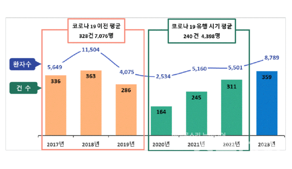 코로나 전후 식중독 발생 현황 비교. 사진=식약처