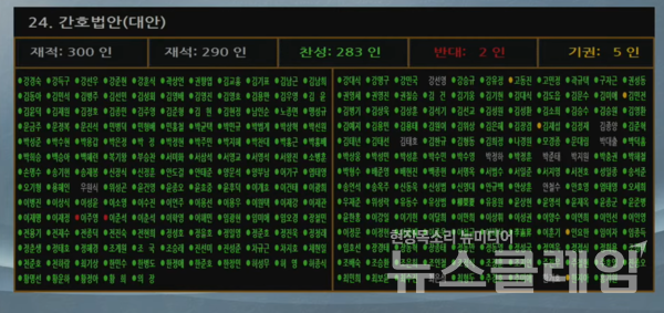 28일 오후 서울 여의도 국회에서 열린 제417회국회(임시회) 제2차 본회의에서 간호법 제정안이 재적 300인, 재석 290인, 찬성 283인, 반대 2인, 기권 5인으로 통과되고 있다.