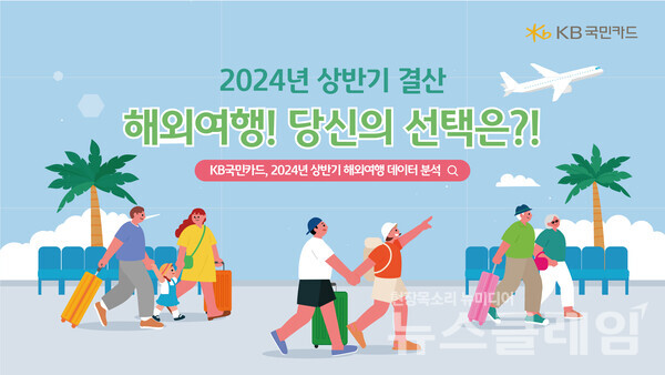 KB국민카드(사장 이창권)는 2024년 상반기 해외여행 관련 신용 및 체크카드 이용 데이터 분석과 설문조사를 통해 해외여행 소비 트렌드를 살펴봤다고 2일 밝혔다. KB국민카드 제공