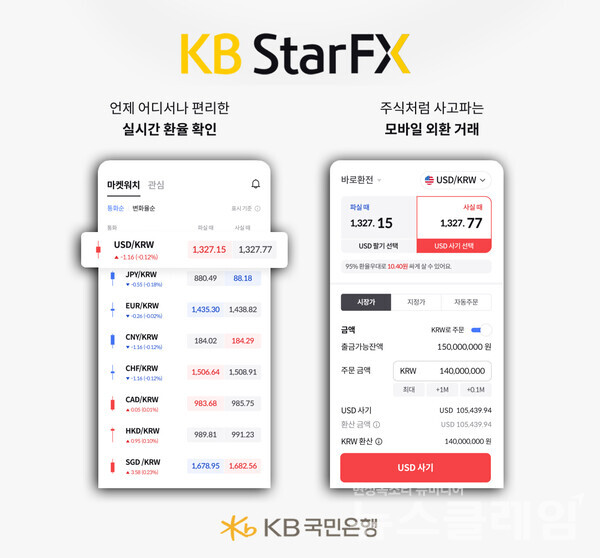 KB국민은행(은행장 이재근)은 환전도 실시간으로 거래할 수 있는 KB Star FX의 모바일 앱을 출시한다고 2일 밝혔다. KB국민은행 제공