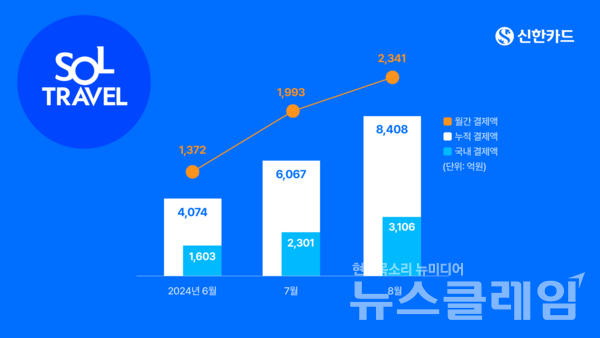신한카드(사장 문동권)는 해외 여행은 물론이고 국내 이용시 최대 2% 포인트 적립 서비스를 제공하는 신한 SOL트래블 신용카드에 고객이 필요에 따라 결제 방식을 자유롭게 선택할 수 있는 ‘스위치(SWITCH)’ 기능을 추가해 국내외를 모두 아우르는 ‘올라운더(All-rounder)’카드로 한층 더 업그레이드 됐다고 11일 밝혔다. 신한카드 제공