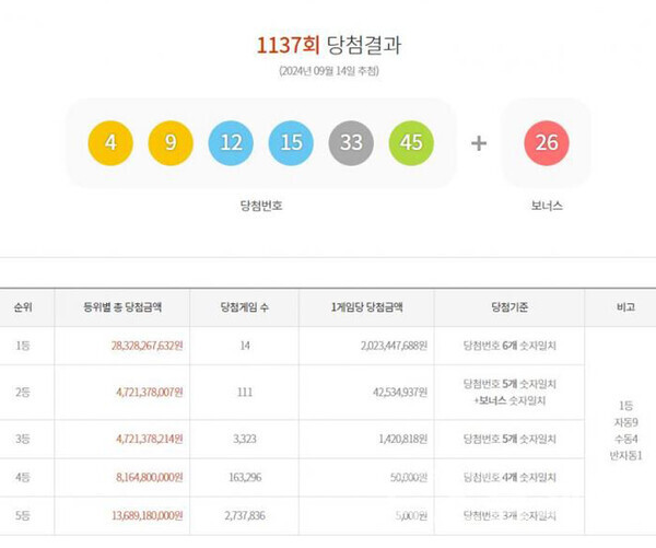 1137회 로또 당첨번호. 사진=동행복권