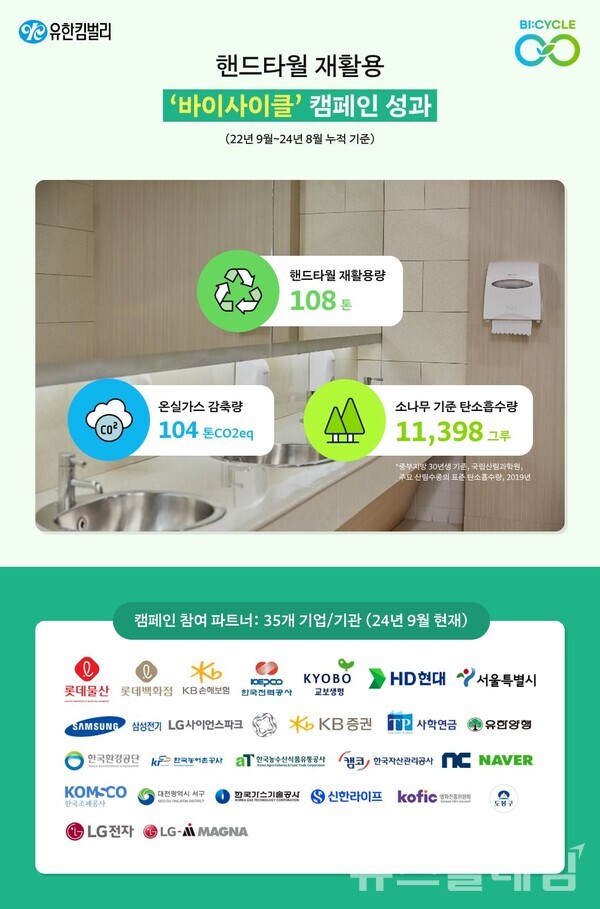 핸드타월 자원순환 바이사이클 캠페인 성과. 유한킴벌리 제공