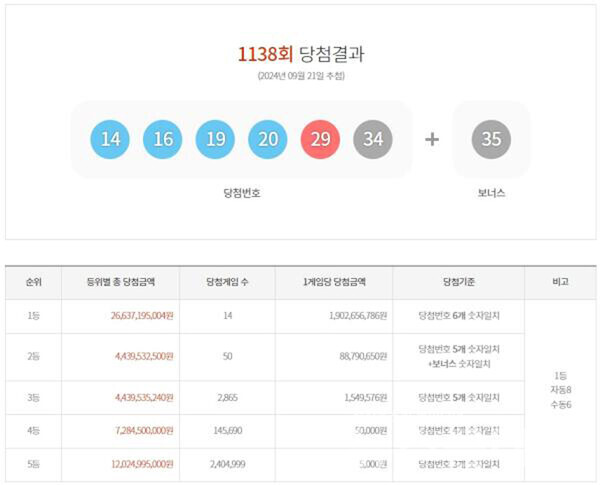 로또 1138회 당첨번호. 사진=동행복권