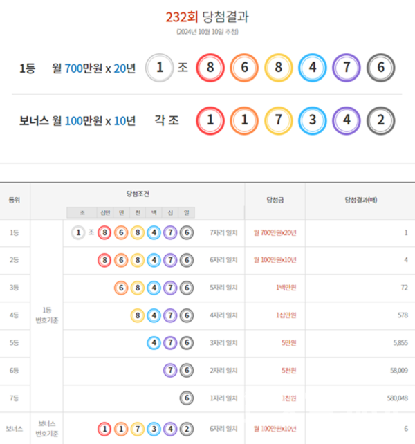 연금복권 720+ 232회 당첨번호. 사진=동행복권