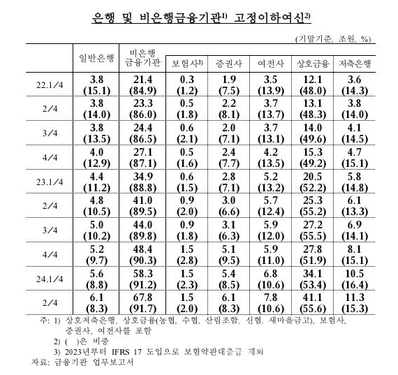 은행 및 비은행금융기관 고정이하여신. 사진=정성호 의원실