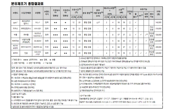 분유제조기 종합결과표. 사진=소비자원