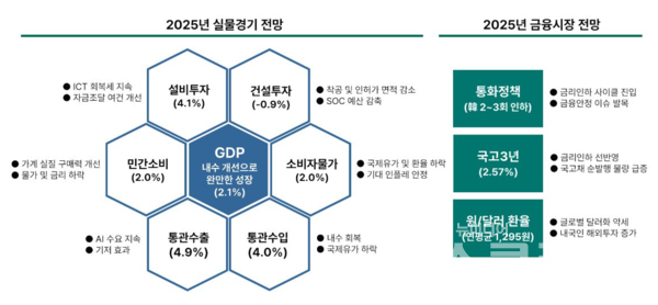 하나은행(은행장 이승열) 하나금융연구소는 '2025년 경제·금융시장 전망' 보고서를 발간했다고 16일 밝혔다. 하나은행 제공