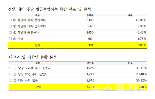 교원 정원 감축 대응을 위한 실태조사. 사진=전교조