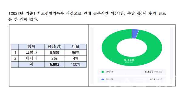 2024 학교생활기록부 작성 실태 심층 설문조사. 사진=중등교사노조