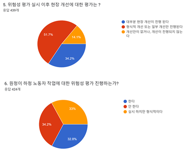 위험성 평가 실태조사. 사진=민주노총