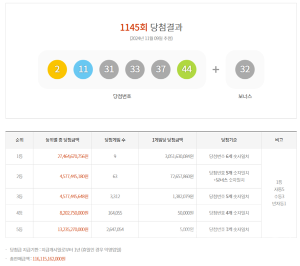 제1145회 로또 당첨번호. 사진=동행복권