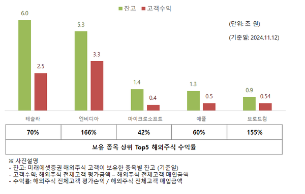 미래에셋증권(대표이사 김미섭 허선호)은 연초 대비 해외주식 고객 수익이 11.4조원 순증(11월 12일 기준)해 총 잔고 36.5조원에 이르게 됐다고 21일 밝혔다. 미래에셋증권 제공