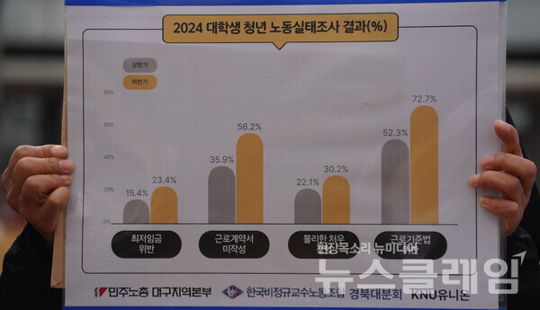 26일 오전 경북대학교 북문 앞에서 개최된 '2024년 대학생 청년 노동실태조사 결과 및 대학생 청년 노동인권 보장을 위한 정책요구 발표 기자회견'. 사진=민주노총 대구지역본부