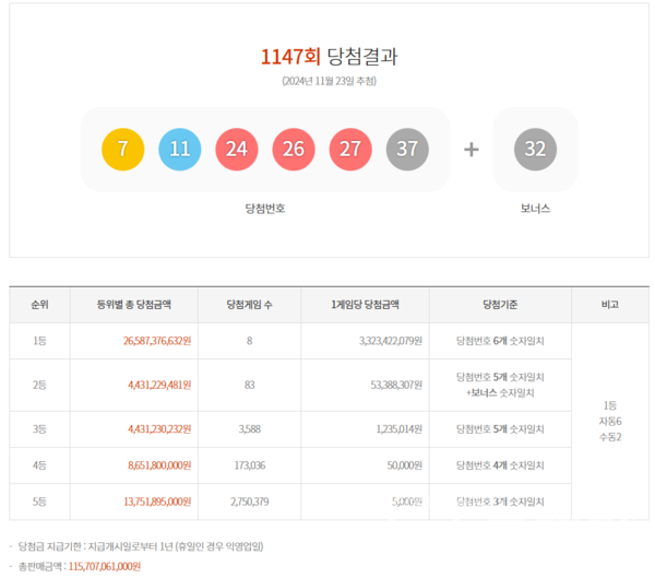 제1147회 로또 당첨번호. 사진=동행복권
