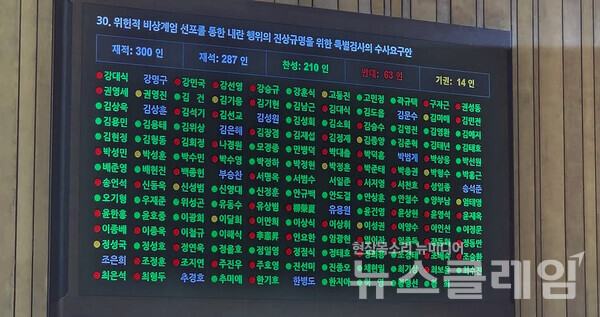 10일 오후 열린 국회 본회의에서 12·3 비상계엄 사태 진상규명을 위한 상설특검 수사 요구안이 가결됐다. 사진=더불어민주당 노종면 원내대변인 페이스북