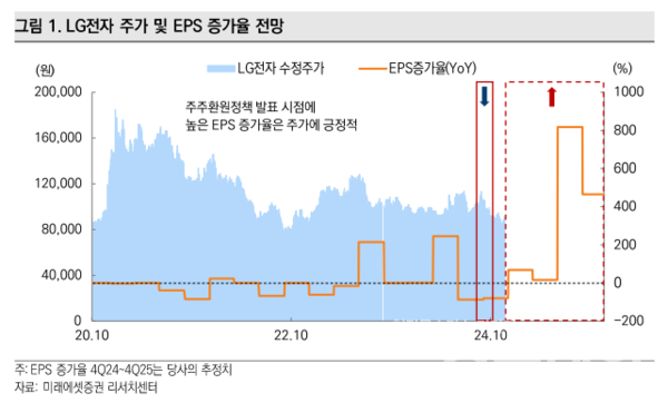 LG전자 주가 및 EPS 증가율 전망. 사진=미래에셋증권