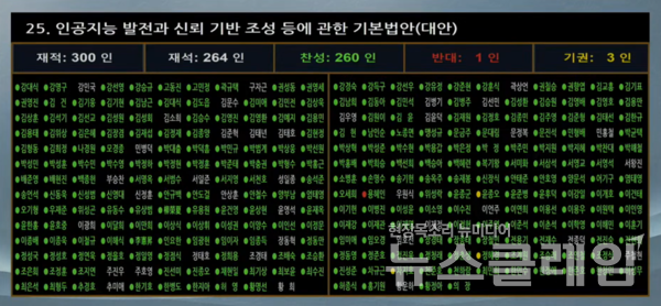 지난 26일 인공지능(AI)기본법이 국회 본회의를 통과했다. 사진=국회방송 캡처