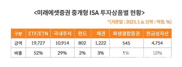 미래에셋증권(대표이사 김미섭 허선호)은 개인종합자산관리계좌(ISA) 잔고가 6일 기준으로 4조원을 돌파했다고 7일 밝혔다. 미래에셋증권 제공