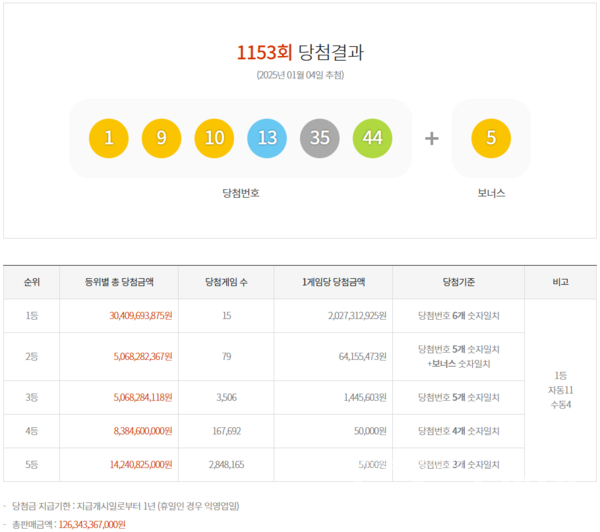 1153회 로또 1등 당첨번호. 사진=동행복권