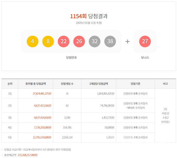 제1154회 로또당첨 번호. 사진=동행복권