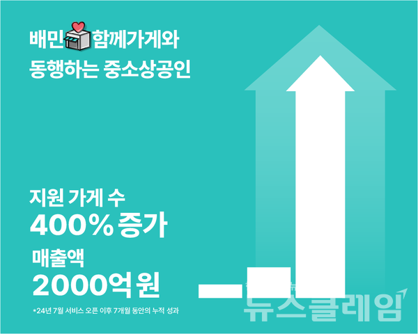 ㈜우아한형제들(대표 김범석)은 4일 ‘함께가게’ 성과를 공개했다. 우아한형제들 제공