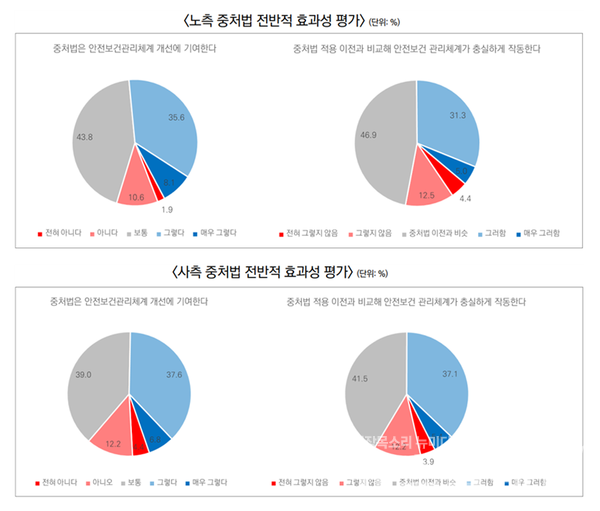 노측 중대재해처벌법 전반적 효과성 평가, 사측 중대재해처벌법 전반적 효과성 평가. 사진=민주노총