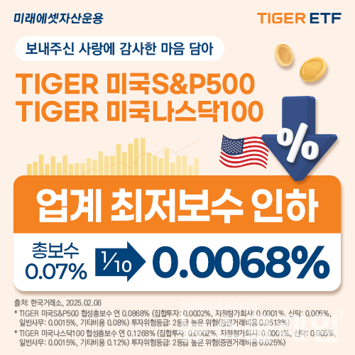 미래에셋자산운용(대표이사 최창훈, 이준용)은 아시아 최대 미국 대표지수 ETF인 ‘TIGER 미국S&P500 ETF(360750)’와 ‘TIGER 미국나스닥100 ETF(133690)’ 2종의 총 보수를 연 0.0068%로 인하한다고 6일 밝혔다. 미래에셋자산운용 제공