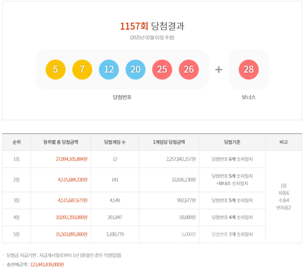 로또 1157회 당첨번호. 사진=동행복권