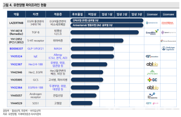 유한양행 파이프라인 현황. 사진=미래에셋증권
