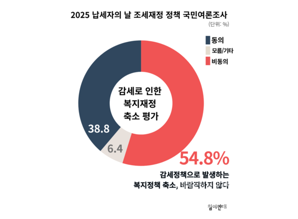 2025 납세자의 날 조세재정 정책 국민여론조사. 사진=참여연대