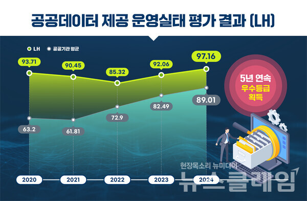 한국토지주택공사(LH)는 행정안전부 주관 공공데이터 제공 운영실태 평가에서 공공데이터 제공 5년 연속 우수기관으로 선정됐다고 5일 밝혔다. LH 제공