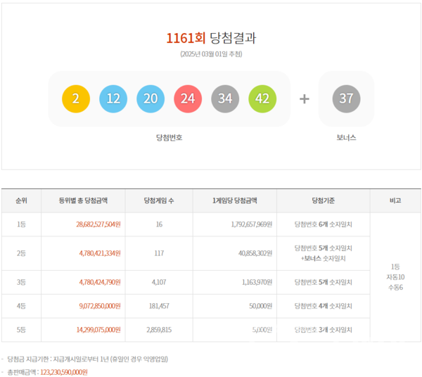 제1161회 로또 1등 당첨번호. 사진=동행복권