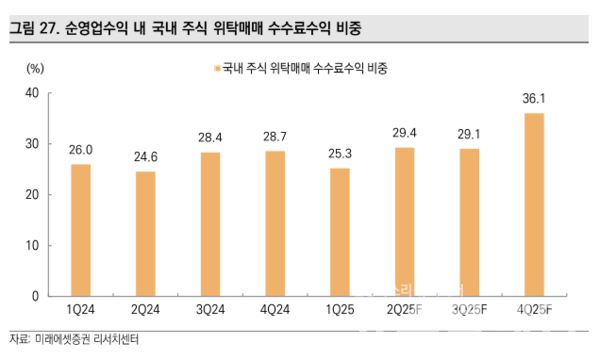 사진=미래에셋증권
