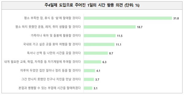 주4일제 도입으로 주어진 1일의 시간 활용 의견. 사진=주4일제 네트워크