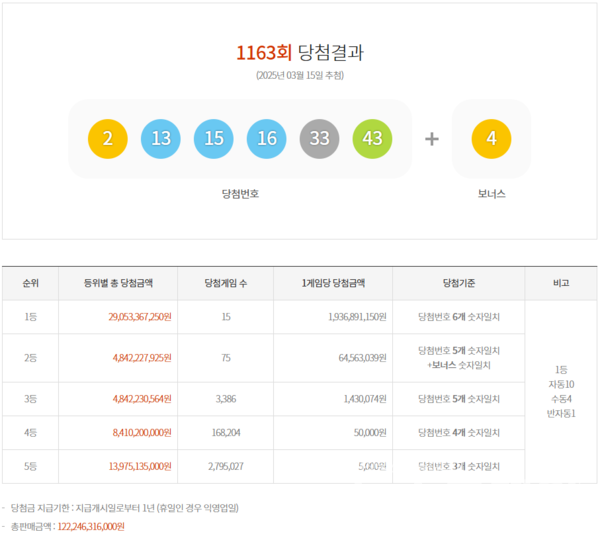 1163회 로또 1등 당첨번호. 사진=동행복권