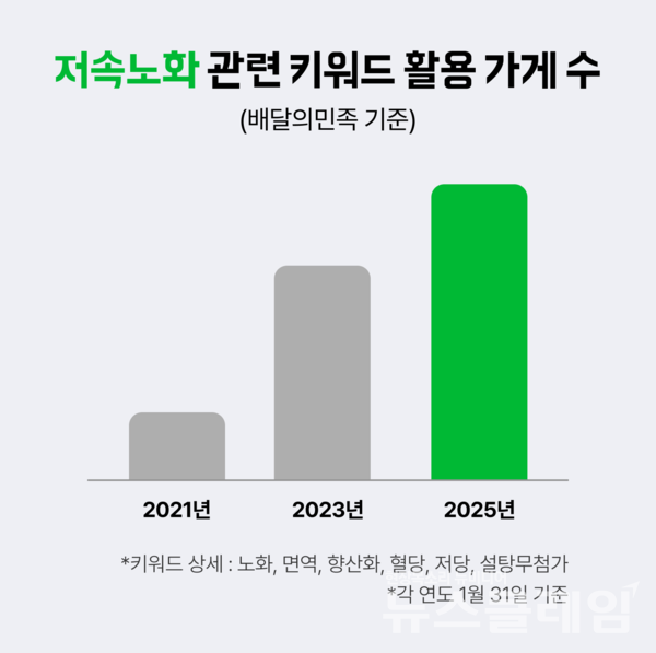 우아한형제들(대표이사 김범석)은 올해의 식품·외식업계의 화두를 엿볼 수 있는 '2025 외식업트렌드 Vol.1'을 공개했다고 31일 밝혔다. 우아한형제들 제공